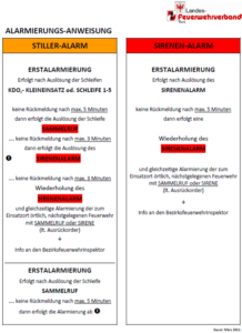 Alarmierungsanweisung